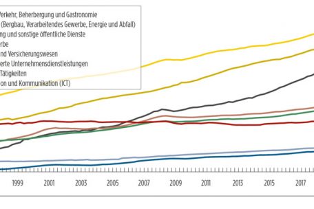 Die historische Entwicklung der Zahl der Jobs pro Sektor