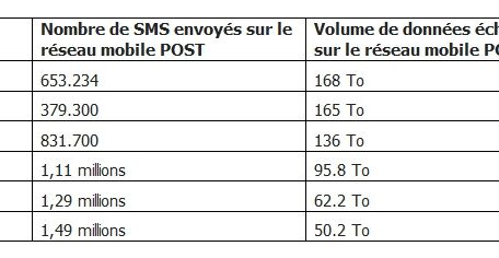 Die &uuml;ber das Post-Netz an Silvester und Neujahr verschickte Menge an SMS und Daten im Verlauf der Jahre