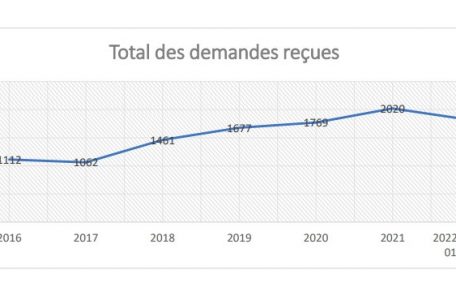 Gesamtzahl der Anfragen in der Abteilung für soziale Untersuchungen („section des enquêtes sociales“) des Luxemburger „Service central d’assistance sociale“ (SCAS)