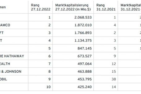 Die zehn teuersten Unternehmen der Welt