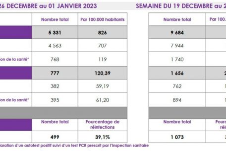 Der Vergleich zeigt: Vergangene Woche gab es weniger Corona-Neuinfektionen als in der Vorwoche
