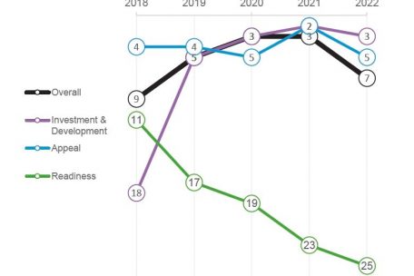 Die Entwicklung des Rankings und seiner Indikatoren in den letzten paar Jahren
