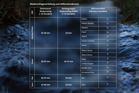 Die Abflusstendenzen der Gew&auml;sser (Quelle:&nbsp;Hochwasser-Vorhersagezentrale Luxemburg, Stand: 12:20 Uhr)