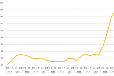 Der Vergleich mit den Vorjahren zeigt, wie rasant der aktuelle Anstieg der Baupreise ist 