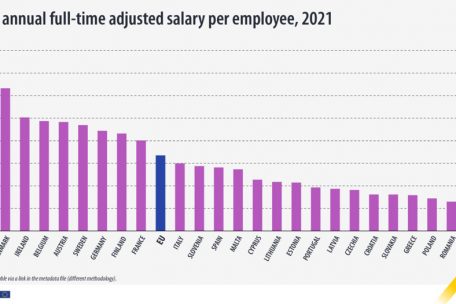 Die durchschnittlichen Jahresgeh&auml;lter pro Land