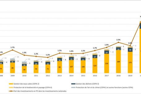 Investitionen in den Umweltschutz nach Bereichen