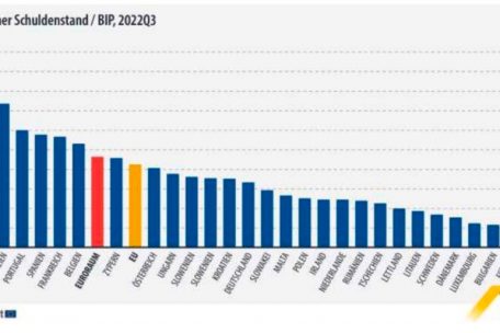 Die Verschuldungsquoten der EU-Mitgliedsl&auml;nder im September 2022