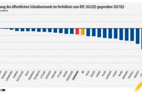 Innerhalb der letzten zw&ouml;lf Monate war die Verschuldungsquote (zum BIP) in fast allen EU-L&auml;ndern r&uuml;ckl&auml;ufig