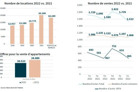 Einige aktuelle Zahlen zum Luxemburger Markt f&uuml;r Wohnimmobilien