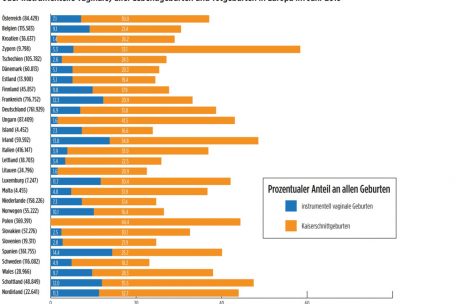 Prozentualer Anteil der Geburten durch operative Entbindung (Kaiserschnitt oder instrumentelle vaginale) aller Lebendgeburten und Totgeburten in Europa im Jahr 2019