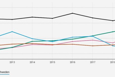 Entwicklung der Preisniveaus der f&uuml;nf teuersten L&auml;nder der EU (verglichen mit dem EU-Durchschnitt)