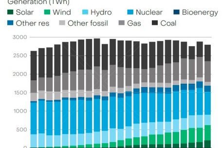 Entwicklung der Art der Stromproduktion in Europa (in TWh)