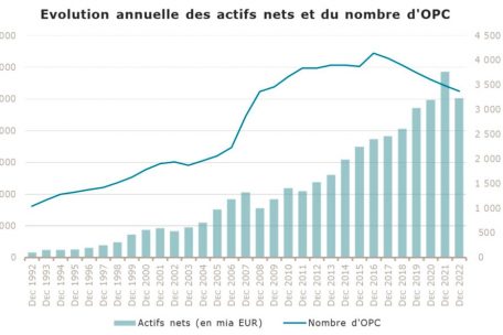Die j&auml;hrliche Entwicklung des Geldvolumens und der Anzahl der Luxemburger Investmentfonds zwischen 1992 und 2022