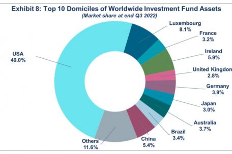 Der Weltmarkt der Investmentfonds (nach verwaltetem Geldverm&ouml;gen)