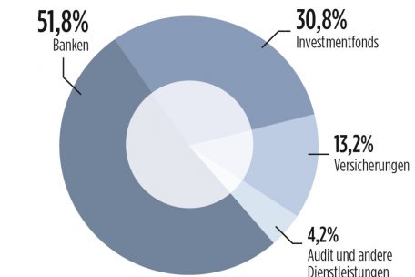 Die Wertsch&ouml;pfung durch den Finanzsektor im Jahr 2021 &ndash; aufgeteilt nach den Branchen des Sektors