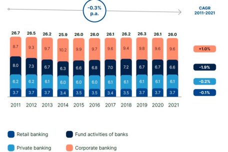 Entwicklung der Jobs in den unterschiedlichen Gesch&auml;ftsbereichen der Banken