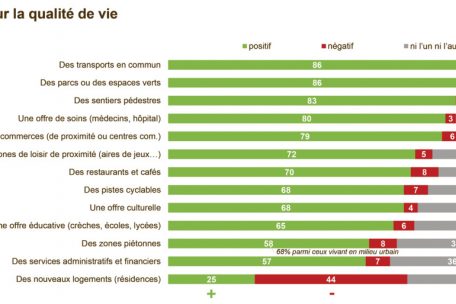 Die Auswirkung verschiedener Dinge auf die eigene Lebensqualität