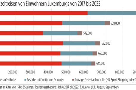 Anzahl der Freizeitreisen von Einwohnern Luxemburgs von 2017 bis 2022