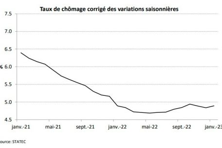 Seit Juni 2022 w&auml;chst hierzulande die Zahl der Menschen auf Arbeitssuche wieder