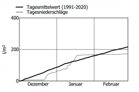 Niederschlagssummen (l/m2) im Vergleich zum langjährigen Mittelwert (1991-2020)