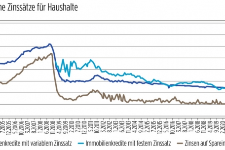 Zinsentwicklung in Luxemburg von 2003 bis heute