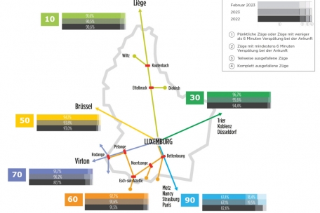 Die CFL veröffentlicht jeden Monat die Pünktlichkeitsrate der einzelnen Bahnlinien 