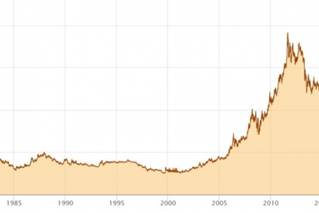 Die Preisentwicklung einer Feinunze Gold in US-Dollar