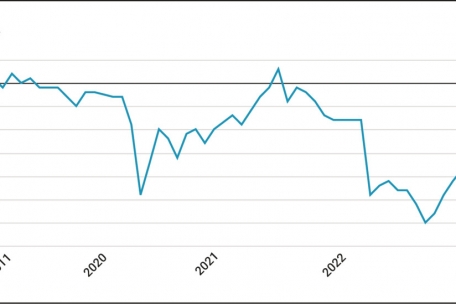 Die Entwicklung des Luxemburger Verbrauchervertrauensindikators