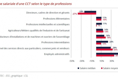 In manchen Berufen verdienen Arbeitnehmer ohne Kollektivvertrag fast die H&auml;lfte weniger