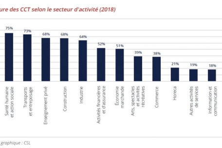 Je nach Sektor gibt es gro&szlig;e Unterschiede beim Abdeckungsgrad