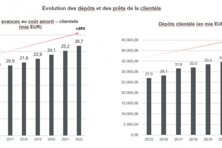 Entwicklung des Kreditvolumens und der Spareinlagen