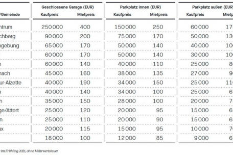 Kaufpreise und monatliche Miete pro Autoparkplatz*