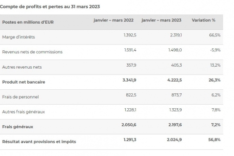 Die zusammengerechneten Ergebnisse der 120 Luxemburger Banken im ersten Quartal 2023 