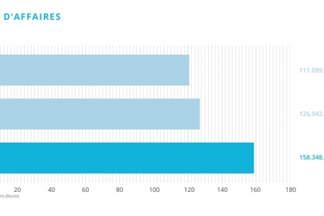 Umsatz der &bdquo;Loterie nationale&ldquo;
