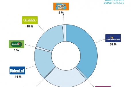 Bruttoeinnahmen der verschiedenen Spiele der Nationallotterie im Jahr 2022