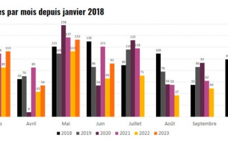 Anzahl der Konkursanmeldungen in Luxemburg seit Januar 2018