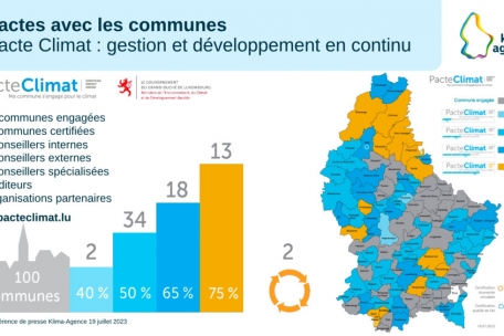 100 Gemeinden nehmen am „Pacte climat“ teil