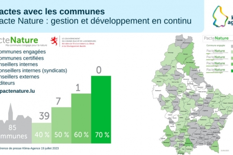 85 Gemeinden nehmen am „Pacte nature“ teil