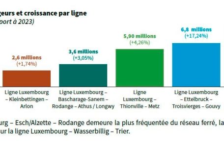 Die Entwicklung der Passagierzahlen auf den einzelnen Strecken